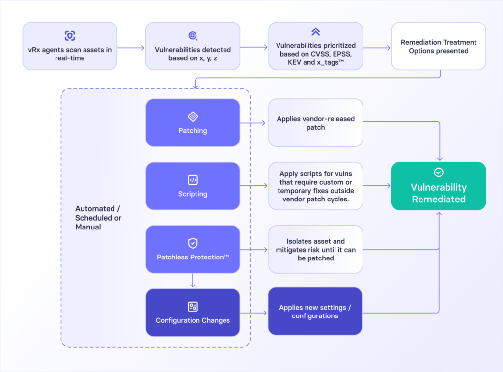 Configura&ccedil;&atilde;o segura em escala
